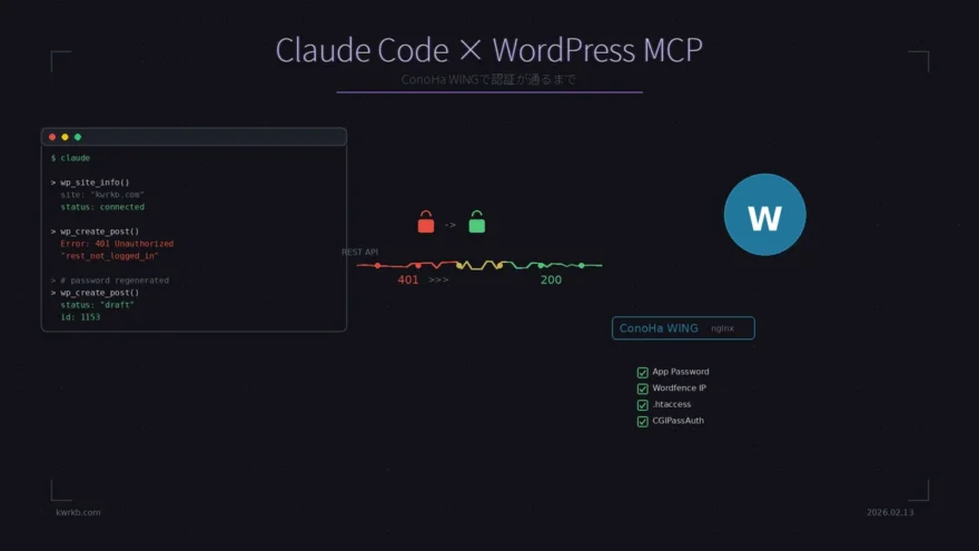 Claude CodeからWordPress MCPへの接続イメージ。ターミナルとWordPressの間でREST API認証が401から200に変わる様子を図示
