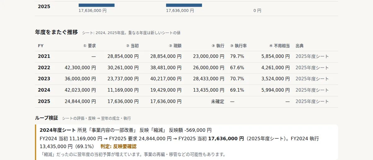 「法教育の推進」の年度推移とループ検証。反映は「縮減」だが FY2025 当初は増えている