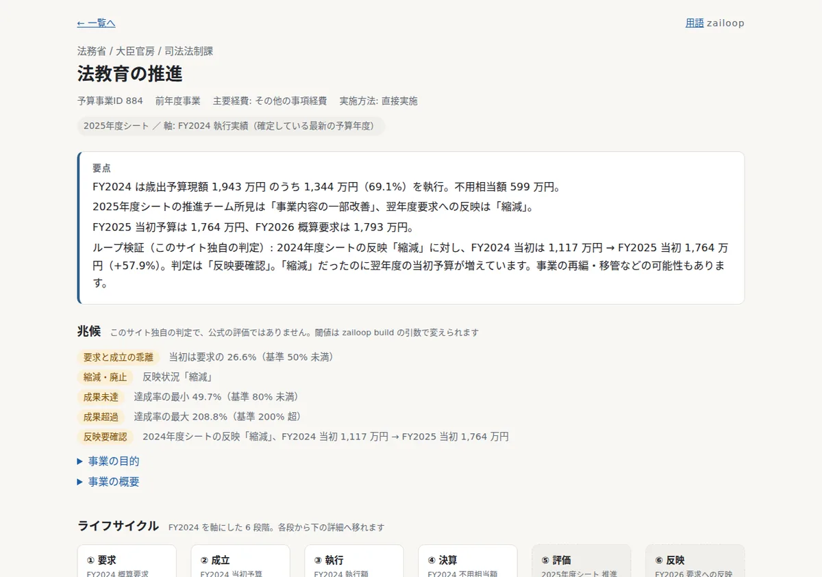 事業ページの冒頭(法務省「法教育の推進」)。要点・兆候の下に6段階のライフサイクルが続きます